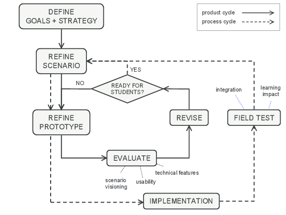 Define the goal(s) of the prototype